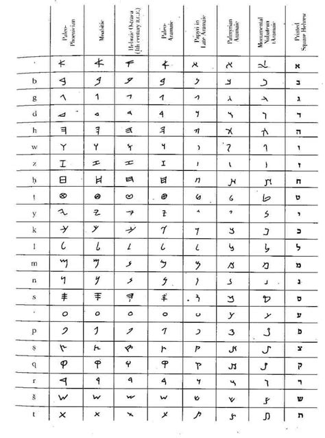 Biblical Hebrew Alphabet