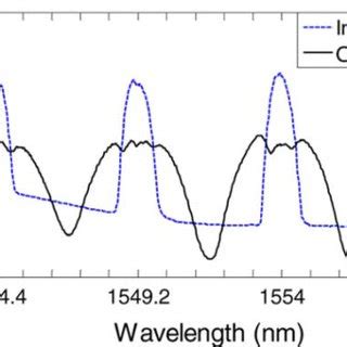 Spectrum Of The Wdm Signal Gb S Prbs In Each Channel At The Input