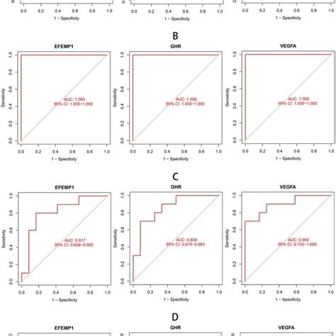 Receiver Operating Characteristic Roc Curves Of Aging Related