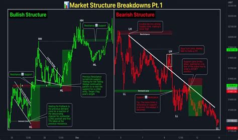 Market Structure Breakdowns Pt For Binance Btcusdt By Quantvue