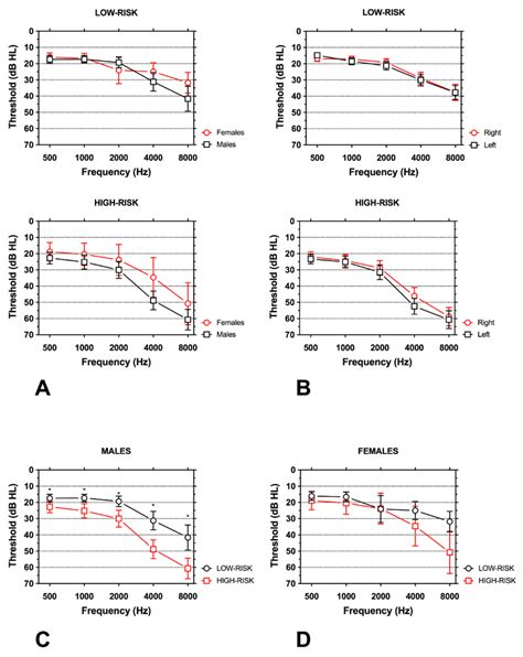 Pure Tone Audiogram Pta In The Low Risk And High Risk Groups Showing