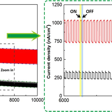 Long Term Time Stability Tests Of Bi Photodetector In M Na So And