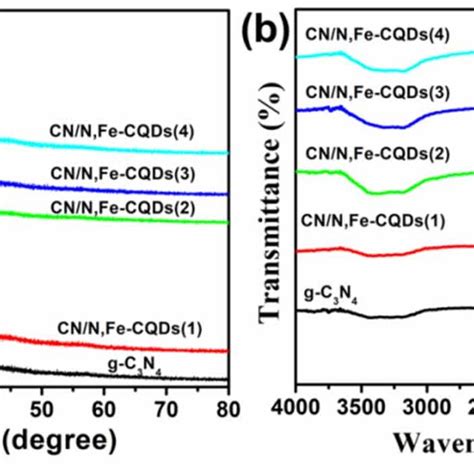 A Uvvis Absorption Spectrum Of N Fe Cqds B Emission Spectra Of