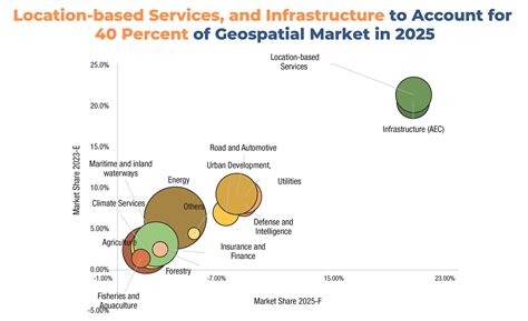 Global Geospatial Industry Market Size Forecast And Growth Trends