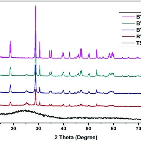 Xrd Patterns Of Pure Titanosilicate Pure Bivo 4 And Bvts