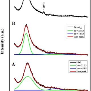 X Ray Diffraction Pattern Of Synthesized S Sbg Using St Ber