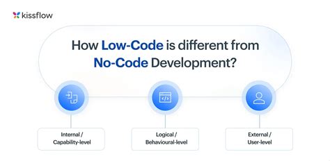 No Code 101 A Complete Guide To No Code Development Exclusive