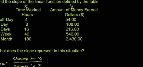 How to Calculate the slope of a linear function « Math :: WonderHowTo