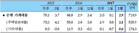 2월 가계대출 보금자리론 중심 증가폭 확대