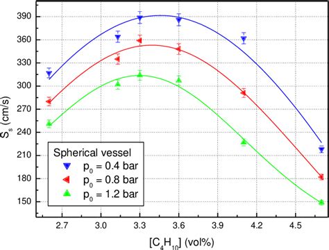 Figure 7 From Expansion Coefficients And Propagation Speeds Of Premixed