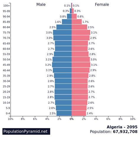 Population of Algeria 2095 - PopulationPyramid.net