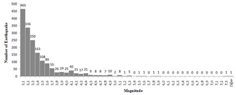 Earthquake magnitude distribution. | Download Scientific Diagram