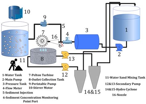 Energies Free Full Text Experimental Erosion Flow Pattern Study Of