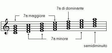 Tabella Accordi Di Settima Della Tonalit Maggiori E Minori Teoria Jazz