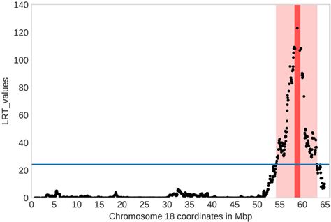 Distribution Of The Likelihood Ratio Test Values Lrt Of Paternal