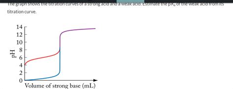 Solved Transcribed Image Text The Graph Shows The Titration Curves 1 Answer Transtutors