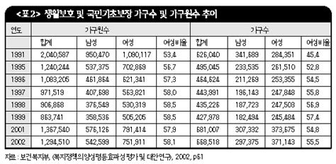 빈곤의 여성화 대책 시급하다