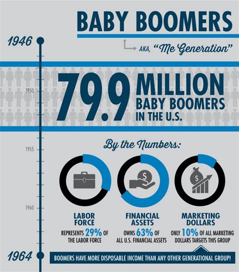 Marketing To Baby Boomers Advantages Of Generational Marketing Lundmark