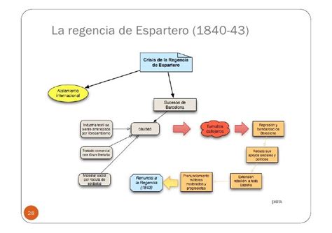 El Reinado De Isabel Ii Las Regencias 1833 1843