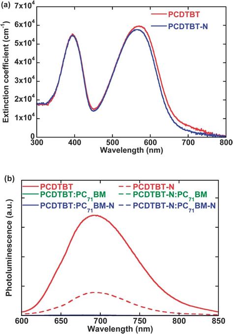 A Uv Visible Absorption Spectra Of Pcdtbt And Pcdtbt N As Thin Films