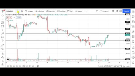 Racl Geartech Share Next Target Racl Geartech Share Analysis Youtube