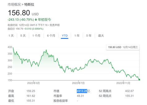 两年来首次！特斯拉市值跌破5000亿美元 今年累跌超60％腾讯新闻