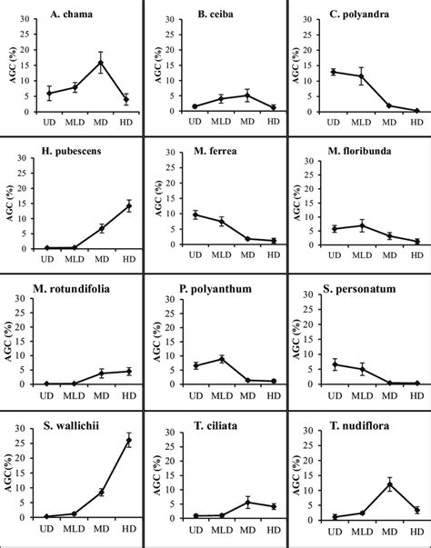 Distribution Of Aboveground Carbon Agc Of Dominant Tree Species In