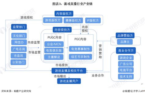 预见2023：《2023年中国游戏直播行业全景图谱》附市场现状、竞争格局和发展趋势等行业研究报告 前瞻网