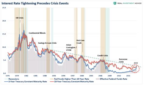 Historical chart fed funds rates recessions - lasopaperu