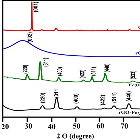 Illustration Of The Multi Stimuli Response Of Smp Composite Under A