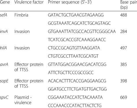 Primer sequence of virulence genes detection by PCR | Download Table 