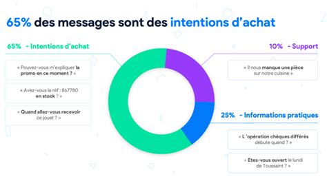 King Jouet Le Messaging représente 65 d intention d achat Partoo