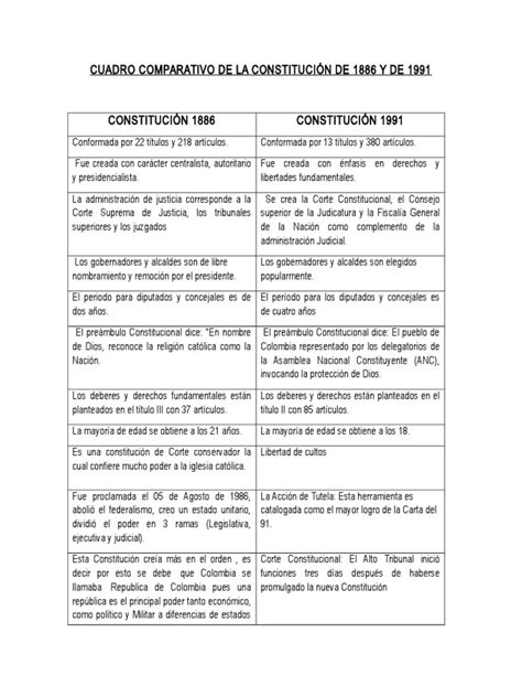 Cuadro Comparativo De La Constitución De 1886 Y De 1991 Constitución