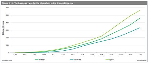 CoinReport IHS Markit report: finance industry blockchain sector to hit ...