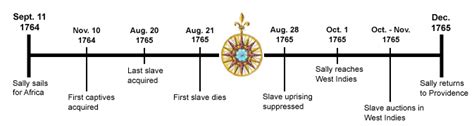 African Slave Trade Timeline