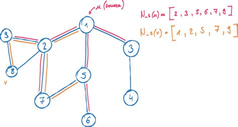 Graph Embeddings How Nodes Get Mapped To Vectors By Philipp