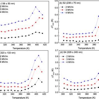 Adiabatic temperature changes (ΔT ECE ) as a function of the ... 