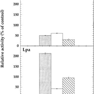 Effect Of Salt Treatment On The Activities Of LOX GST And PHGPX In