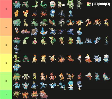 All Starter All Evolutions With Scarlet Violet Tier List