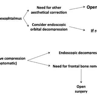 surgical management  diplopiaexophthalmos  optic nerve
