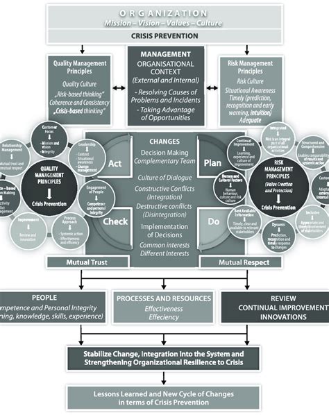 The model of crisis prevention | Download Scientific Diagram