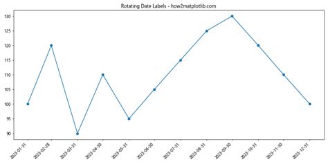 Matplotlib X