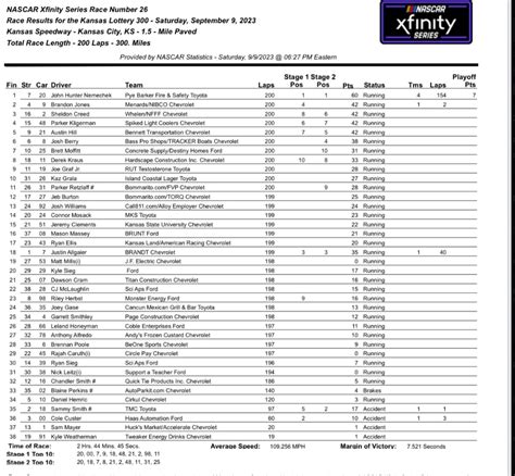 Kansas Lottery 300 Results