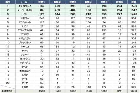 専門店がメーカーを順位付け 日米メーカーの得意分野が明確にわかれた Gew ゴルフ産業専門サイト