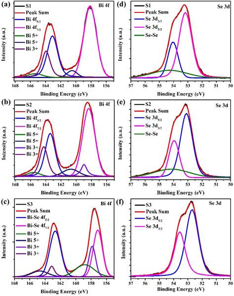 A Bi F Xps Spectra And B V P Xps Spectra Of The Prepared Bivo Film