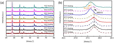 Enhanced Thermochromic Performance of VO2 Nanoparticles by Quenching ... 