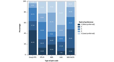 Distribution Of Patients Rank Of Preference Of 5 Pain Scales Download Scientific Diagram