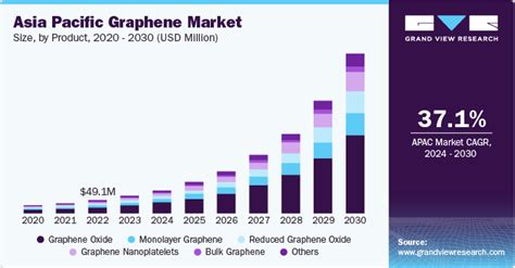 Graphene Market Size Share Trends Growth Report 2030