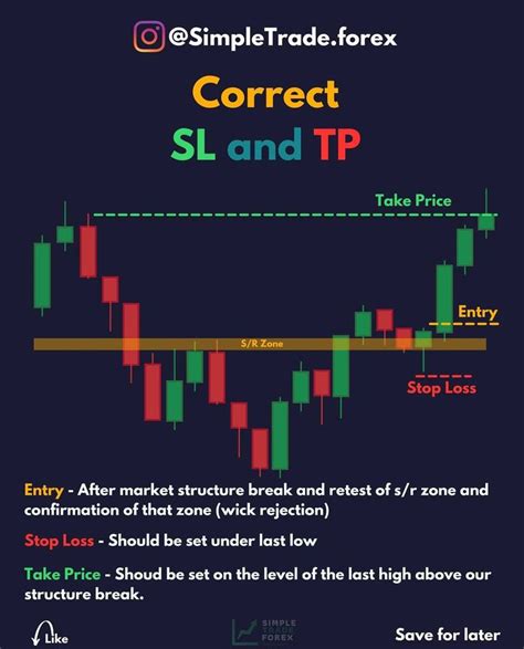 Stop Loss Sl And A Take Profit Tp In 2021 Stock Trading