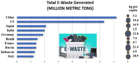 Electronic Waste Generated In Some Countries In 2017 See Online